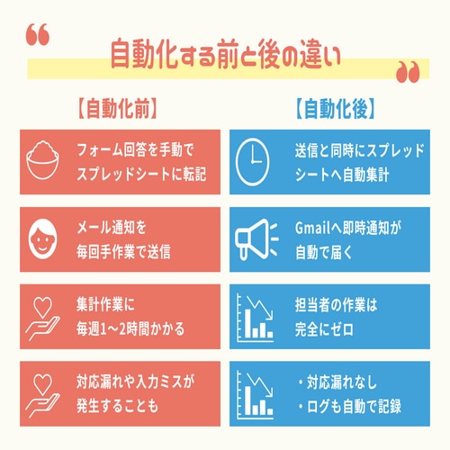 GASでスプレッドシートの作業を自動化します 繰り返し作業をゼロに。相談・見積もり無料 イメージ2