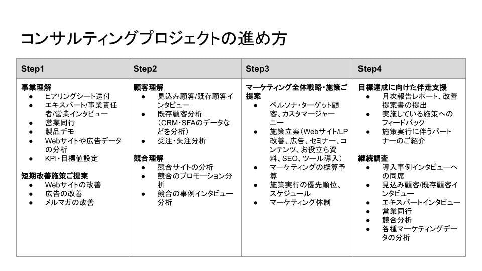 BtoB領域における営業部門のDX化を支援します 大手IT企業の経営企画担当者が営業DXを支援します イメージ3