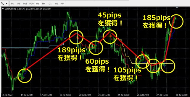 ラインと矢印で究極の売買ポイントを表示します トレンドがわかる売買サインインジケーターです。 イメージ7