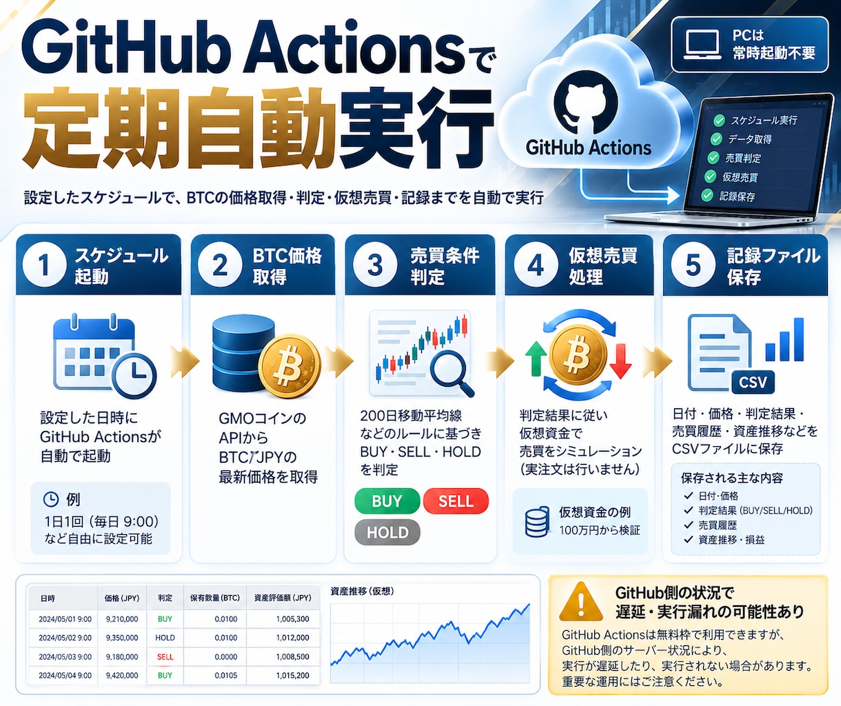 ビットコイン売買を自動判定するBOTを提供します 仮想売買・損益記録・定期実行まで、実資金なしで検証 イメージ5