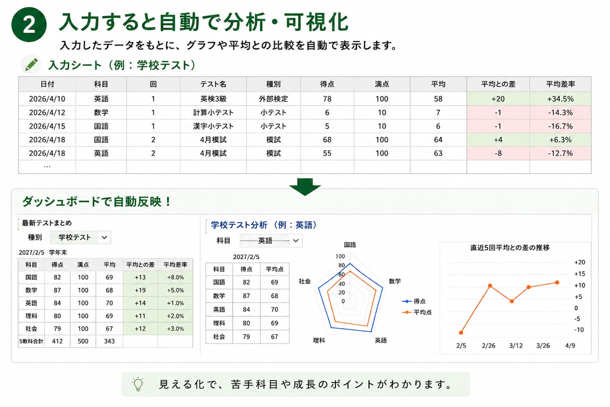 テスト結果を見える化するExcel販売します 学校テスト・模試を自動でグラフ分析 イメージ2