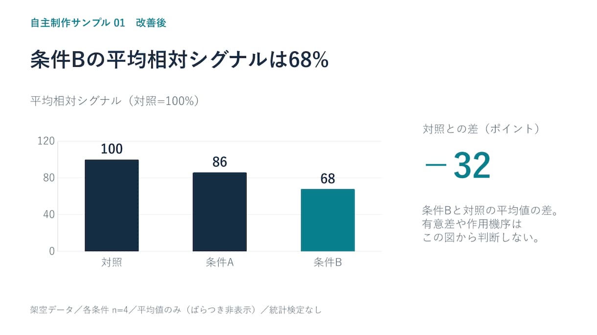 研究・学会スライド10枚を見やすく整えます 数値と意味を守り、編集できる資料に改善 イメージ2