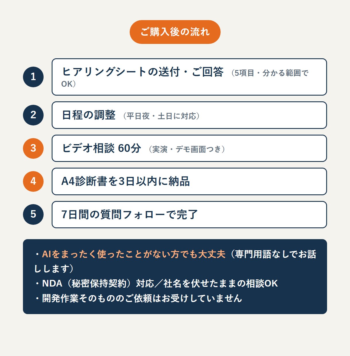 工場のAI業務改善、最初に直す1業務を診断します コンサルではなく、あなたと同じ工場の人間です イメージ6
