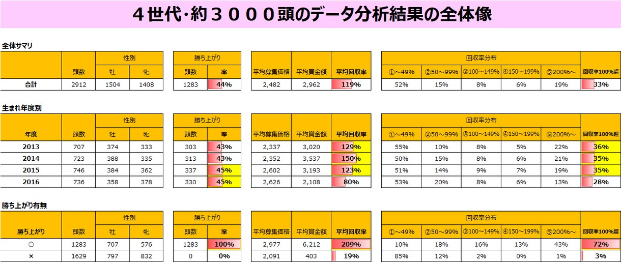 一口馬主向け！３千頭のデータ分析結果を提供します 勝ち上がり率・回収率が高いパターンが分かります！ イメージ5