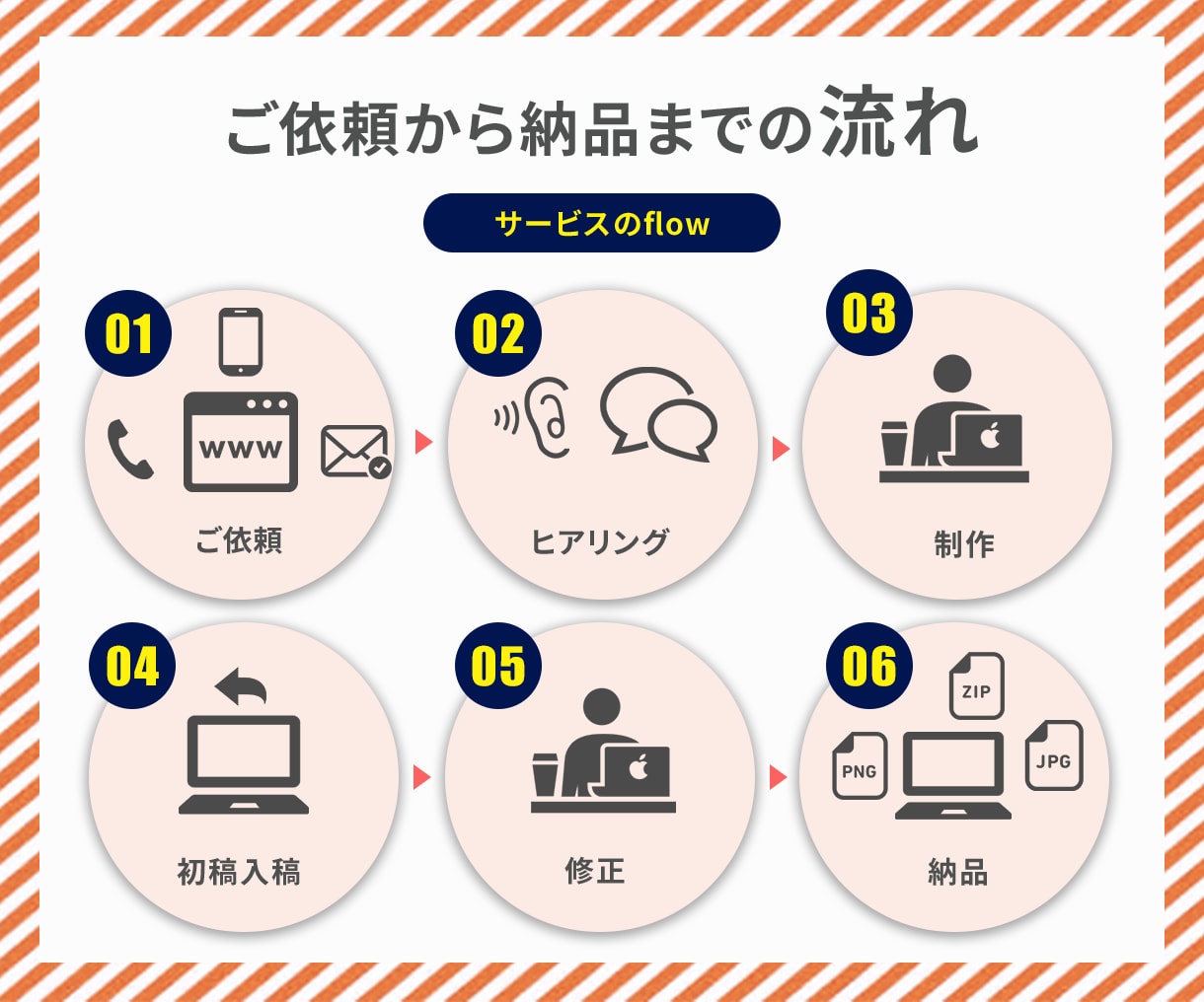 ユーザーが滞在したくなるHPを制作致します 戦略設計から、高品質、初めての方でも安心の対応。 イメージ7