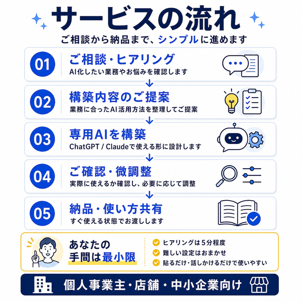 あなたの業務専用AIアシスタントを構築します 面倒な作業は貼るだけChatGPT・Claudeで業務効率化 イメージ5