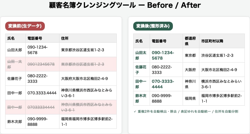 顧客名簿をコードで自動クレンジングします 重複削除・住所分割を自動で整形します イメージ1