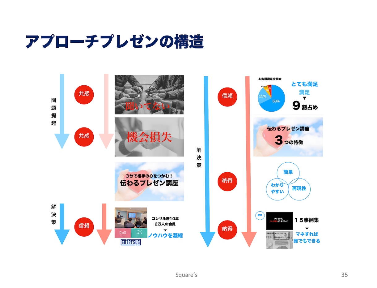 3分で欲しいを引き出すプレゼン作成します プレゼンのプロが興味付けのための構成から作成までサポート イメージ5
