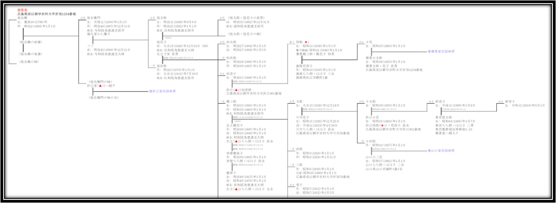 家系図(末広がり型)を作成します 戸籍を基にExcelで家系図(末広がり型)を作成します イメージ1
