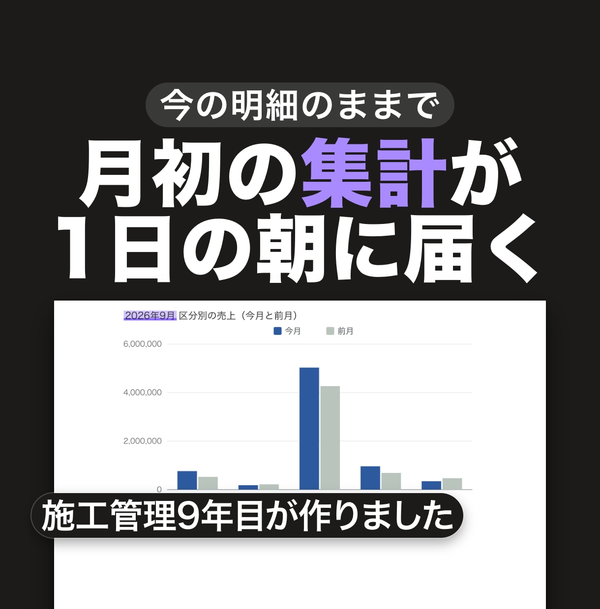毎月の集計レポートを御社に合わせて自動化します 今の明細のまま、集計・グラフ・報告を毎月1日に自動で イメージ1