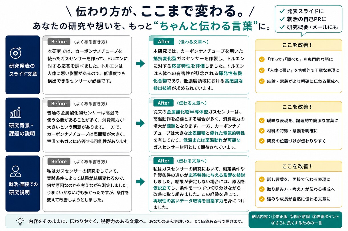 理系学生向け｜発表資料・就活用の文章を添削します 卒論発表・研究室発表・就活で伝わりやすい文章に整えます イメージ1