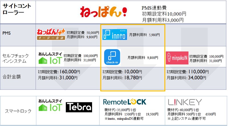 簡易宿所・セルフチェックインシステム構築いたします コロナ下における非対面型チェックインの構築サポート イメージ3
