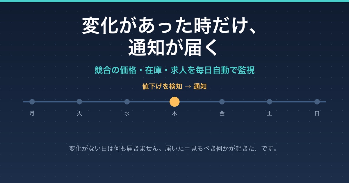 競合の価格・在庫・求人を毎日自動で監視します 変化があった時だけ通知。見張る仕事から解放されます イメージ1