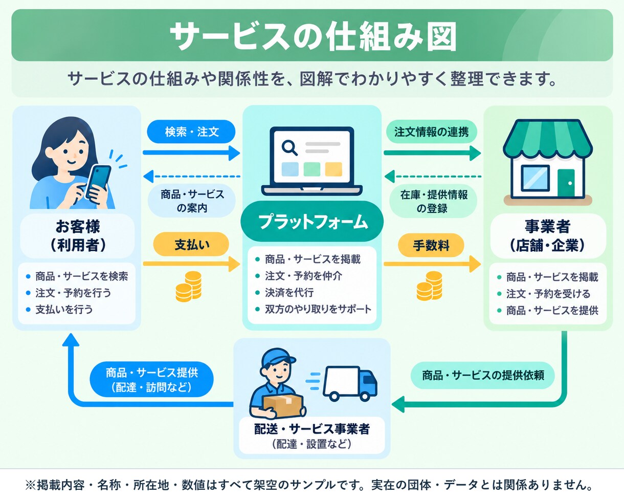 文章やメモをわかりやすい図解にます 情報を整理し、目的に合う図解を制作します イメージ5