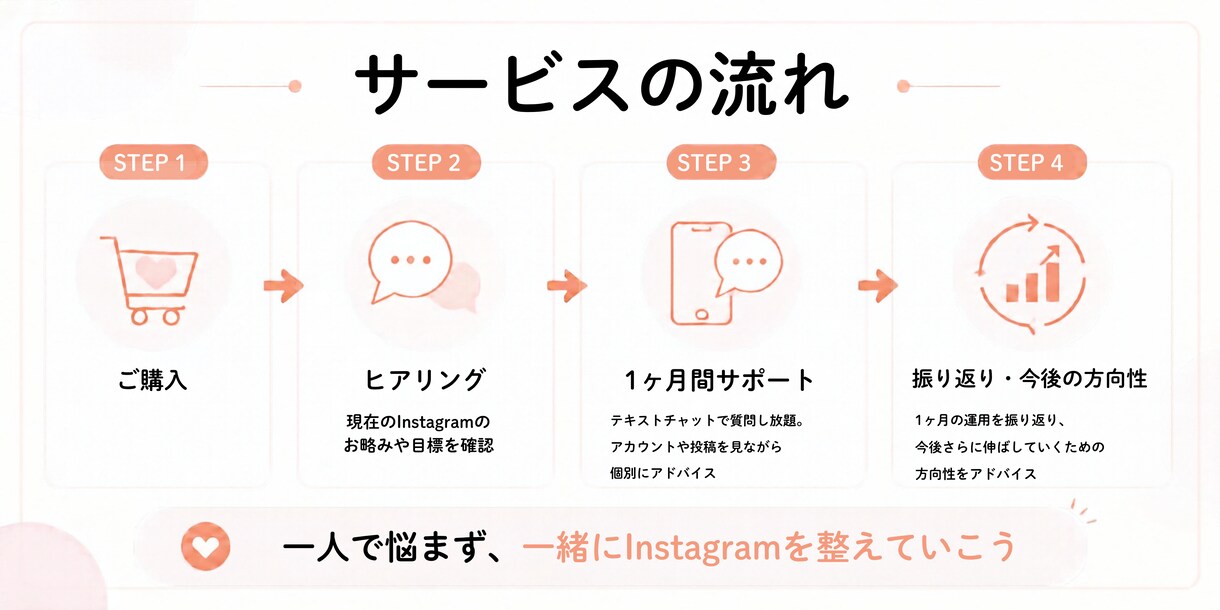 1ヶ月伴走型でインスタ運用をコンサルします 1ヶ月質問し放題！やりたいを形にします イメージ4