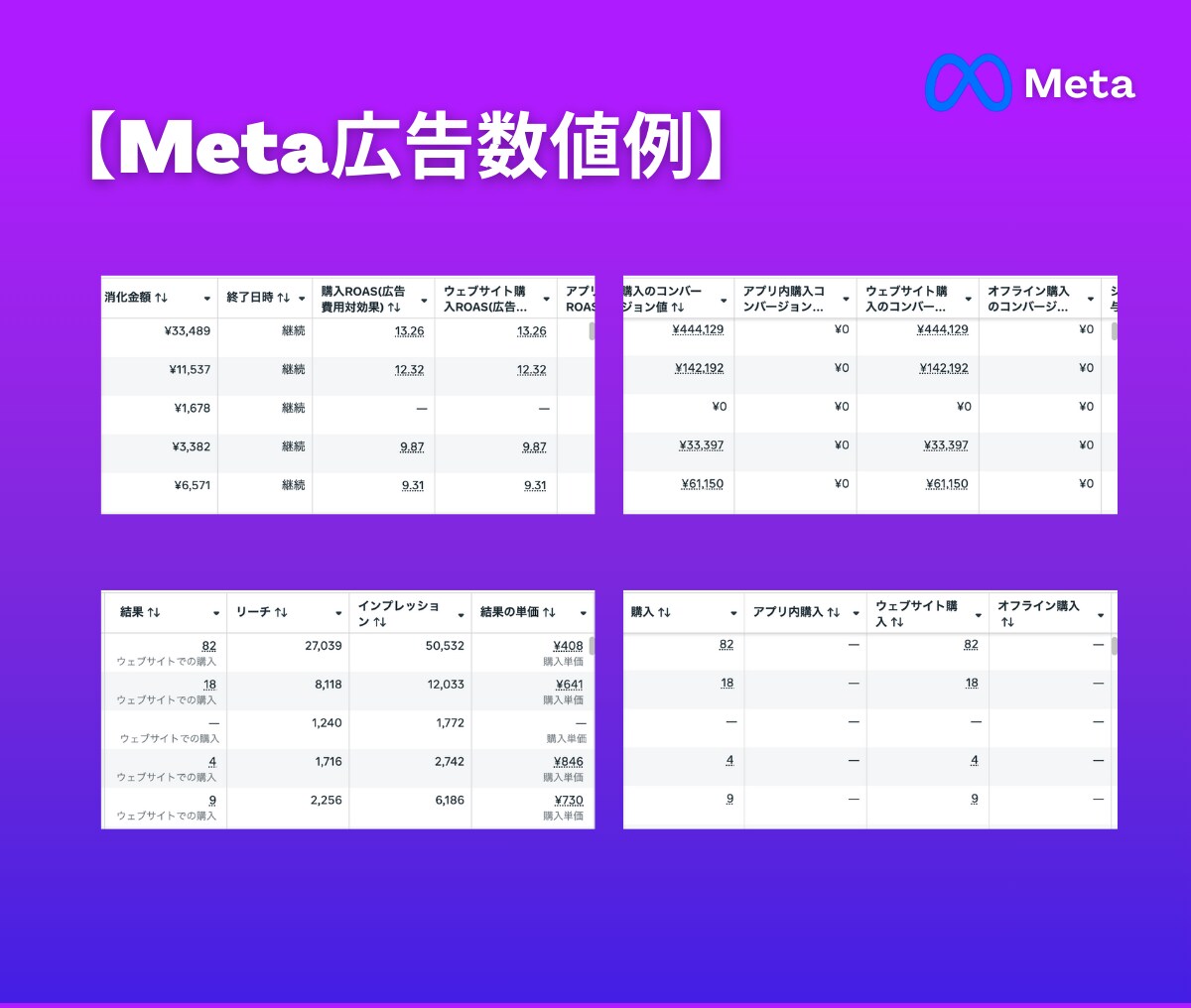 Meta広告インスタ広告の初期調整/改善いたします Meta/インスタ広告の改善・クリエイティブ差替を行います イメージ6