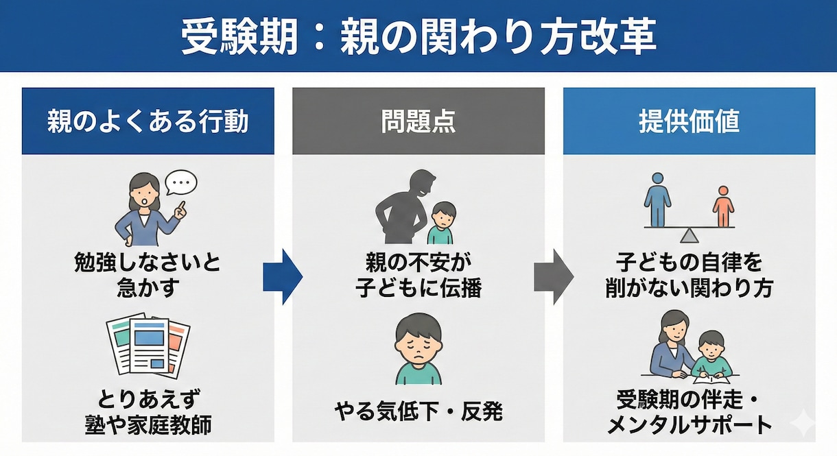 お子様の受験に悩む親御様へカウンセリングをします 塾では扱わない「親から子への関わり方」をご提案 イメージ2