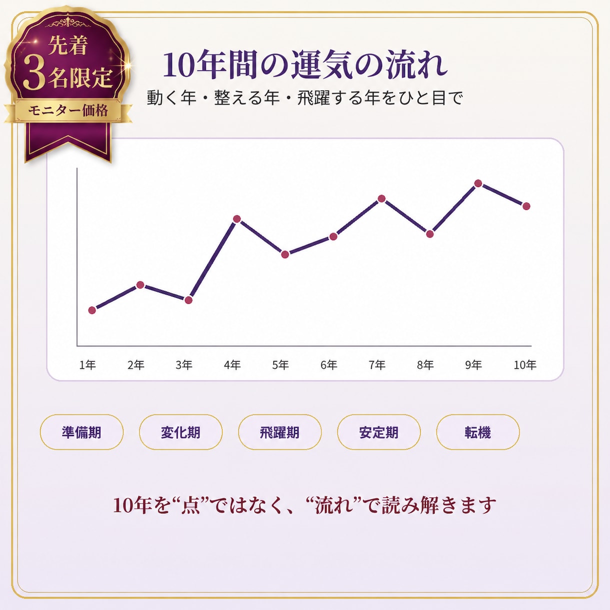 これから10年間の未来と転機を詳しく鑑定します 仕事・恋愛・金運まで年ごとの運気を徹底解析 イメージ8