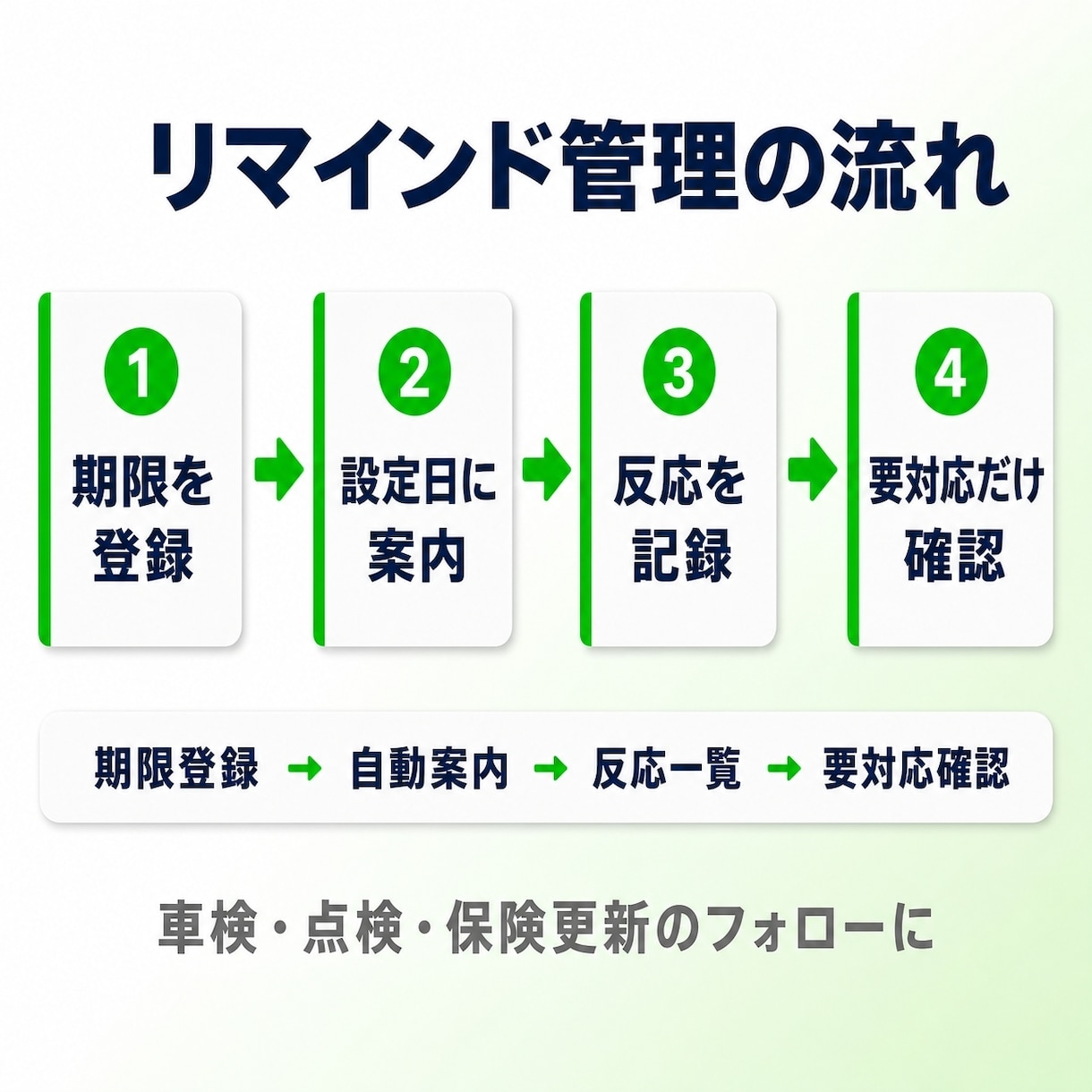 LINE公式の自動配信・顧客管理表を作ります 車検・点検・保険更新のリマインド、相談希望・未反応を一覧管理 イメージ4