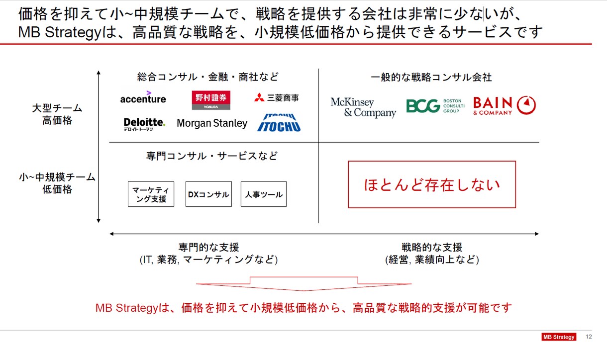 経営戦略のコンサルティングをします カスタマイズされたデータと理由の経営戦略のコンサルティング イメージ1