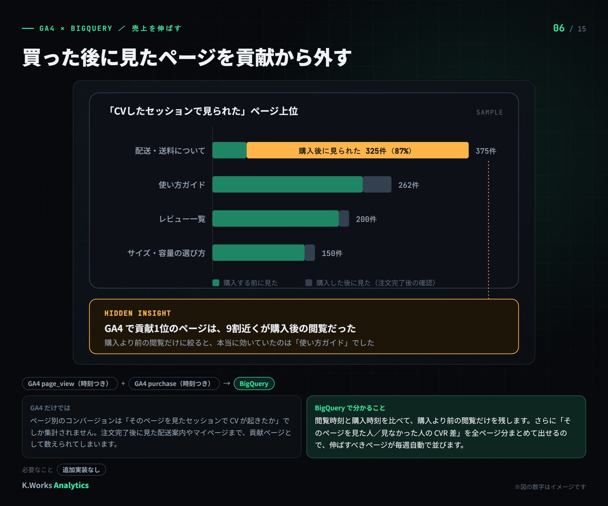 BigQueryでECサイトの売上を分析します GA4だけでは見えない答えを、受注データとつないで イメージ3
