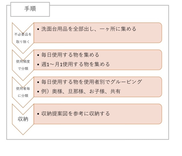 あなただけの【片付け手順書】作成します 片付けの悩み整理収納アドバイザー(1級)が解決します！ イメージ2