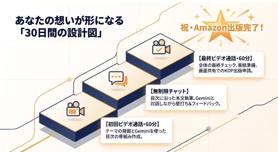 文章苦手でも安心！30日で電子書籍サポートし⁠ます 個別ビデオ通話サポートあり！あなたの一冊を届ける伴走サポート イメージ8