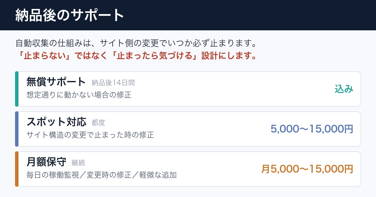 AIで情報収集から通知まで丸ごと自動化します 人が見に行かなくても、毎朝データが集まって届く仕組み イメージ4