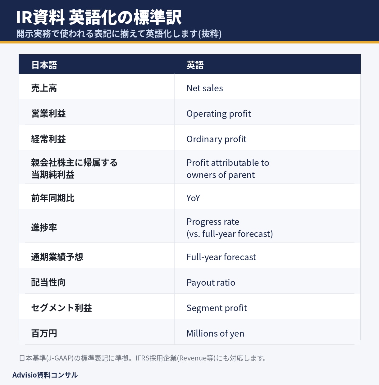 決算説明資料・IR資料を英語版にします 英文開示義務化に。PPTXのまま、IR標準訳で3営業日納品 イメージ3