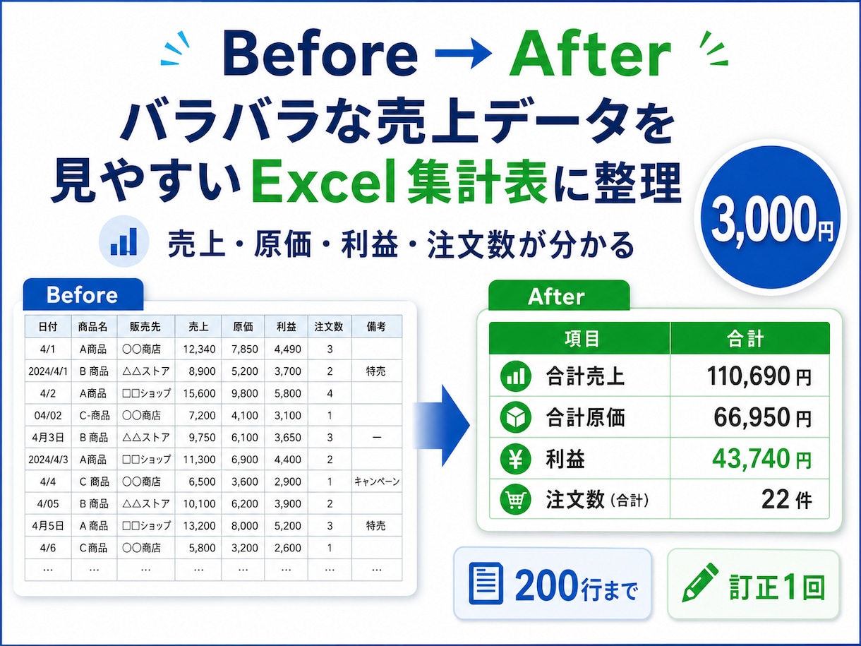 バラバラな売上データを見やすいExcel表にします 取引ID・日付・売上・原価から、見やすいシートを作成 イメージ1