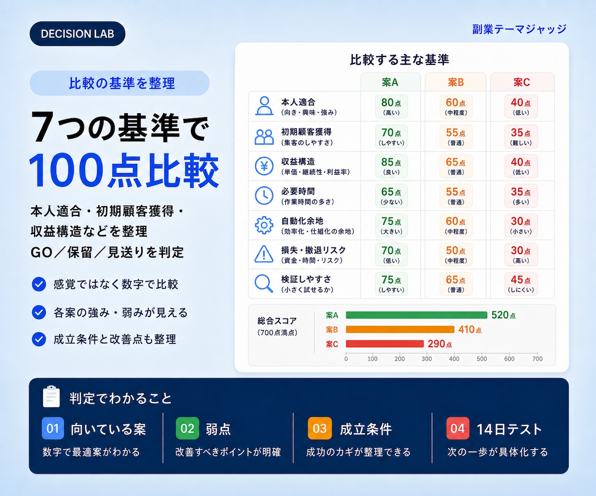 どの副業を選ぶか迷う方へ、候補3案を比較します 候補3案を細かく分析し、今始めるか、条件を見直すかを整理 イメージ3