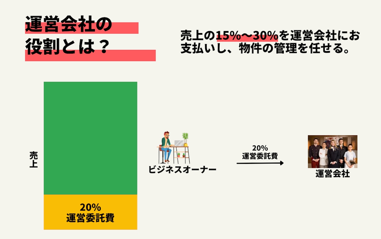 バケーションレンタル（民泊）開業や運営方法ます 失敗しない物件選び/集客/オペレーション構築など イメージ5