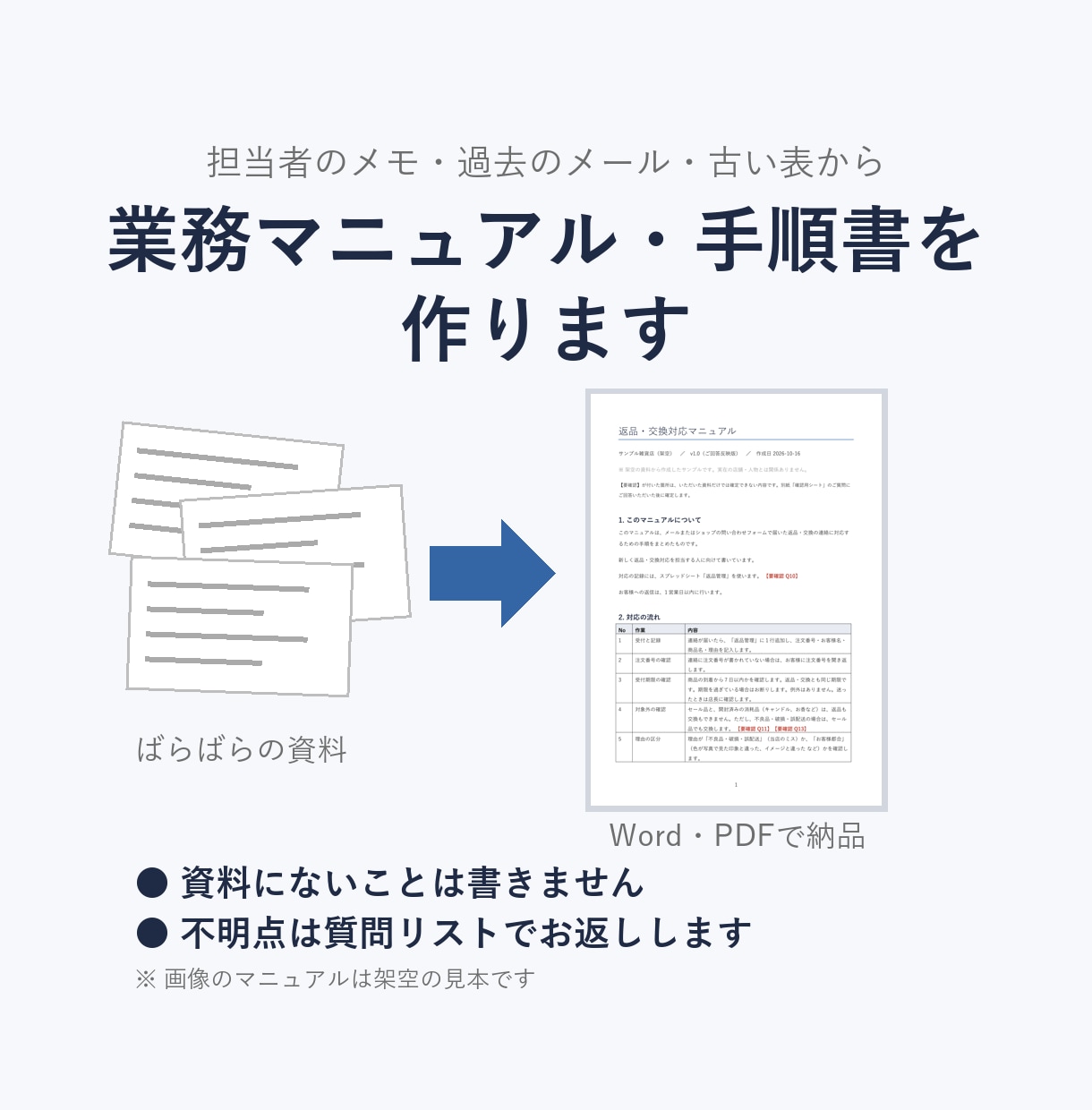 メモや資料から業務マニュアル・手順書を作ります 資料にないことは書かず、不明点は質問リストでお返しします イメージ1