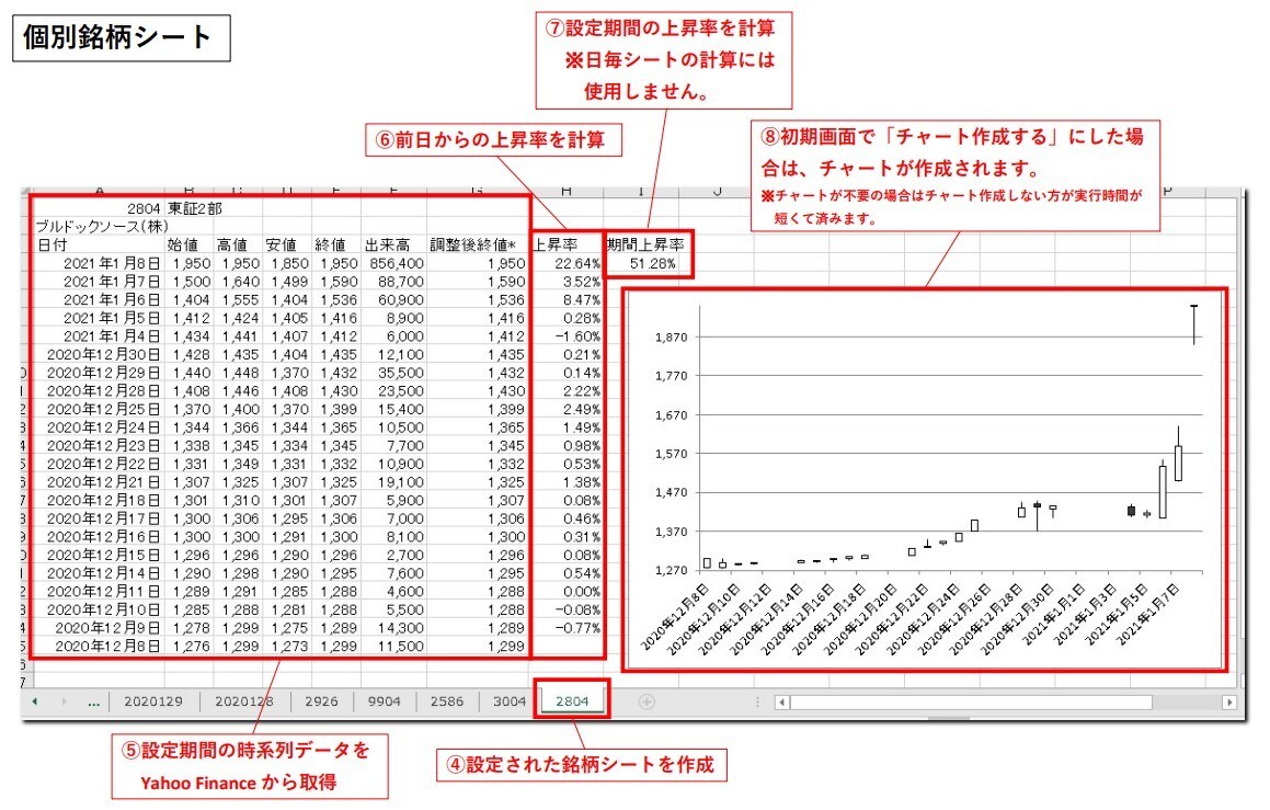 設定期間各日(過去)の上昇率ランキングを作成します 。データ収集・分析作業の効率化に貢献します♪ イメージ3