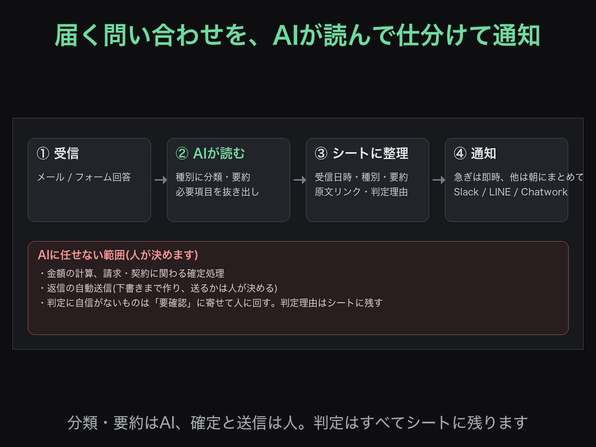 届くメール・フォームをAIで仕分けて通知します 問い合わせの分類・要約・担当振り分けをGAS×AIで自動化 イメージ1
