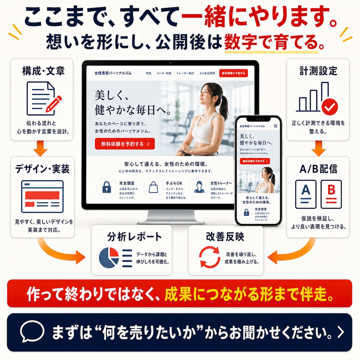 売れる答えを探すLPをABテスト込みで作ります そのLP、本当に正解ですか？答えはお客様が決めます。 イメージ10