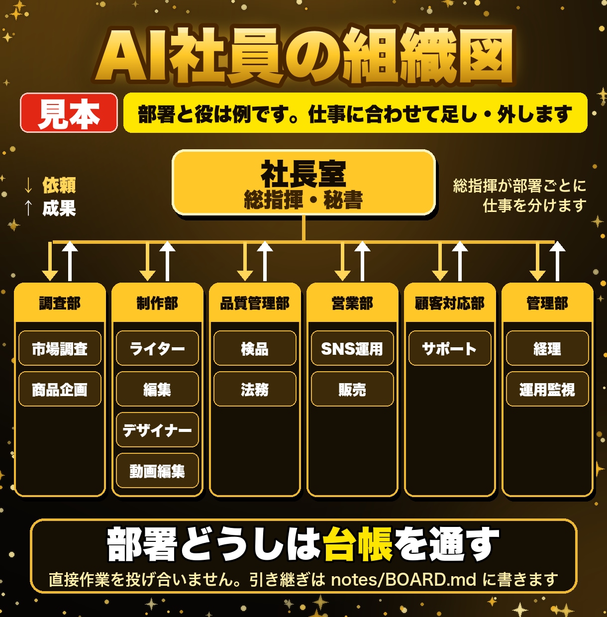 AI社員の組織図を作り毎朝自動で動かします Claude Code用。部署・台帳・毎朝実行を7日で納品 イメージ2