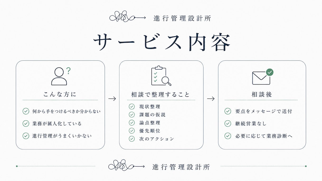 業務の課題を整理し、次にやることを明確にします 何から始めればよいか分からない状態を、30分で整理します。 イメージ2