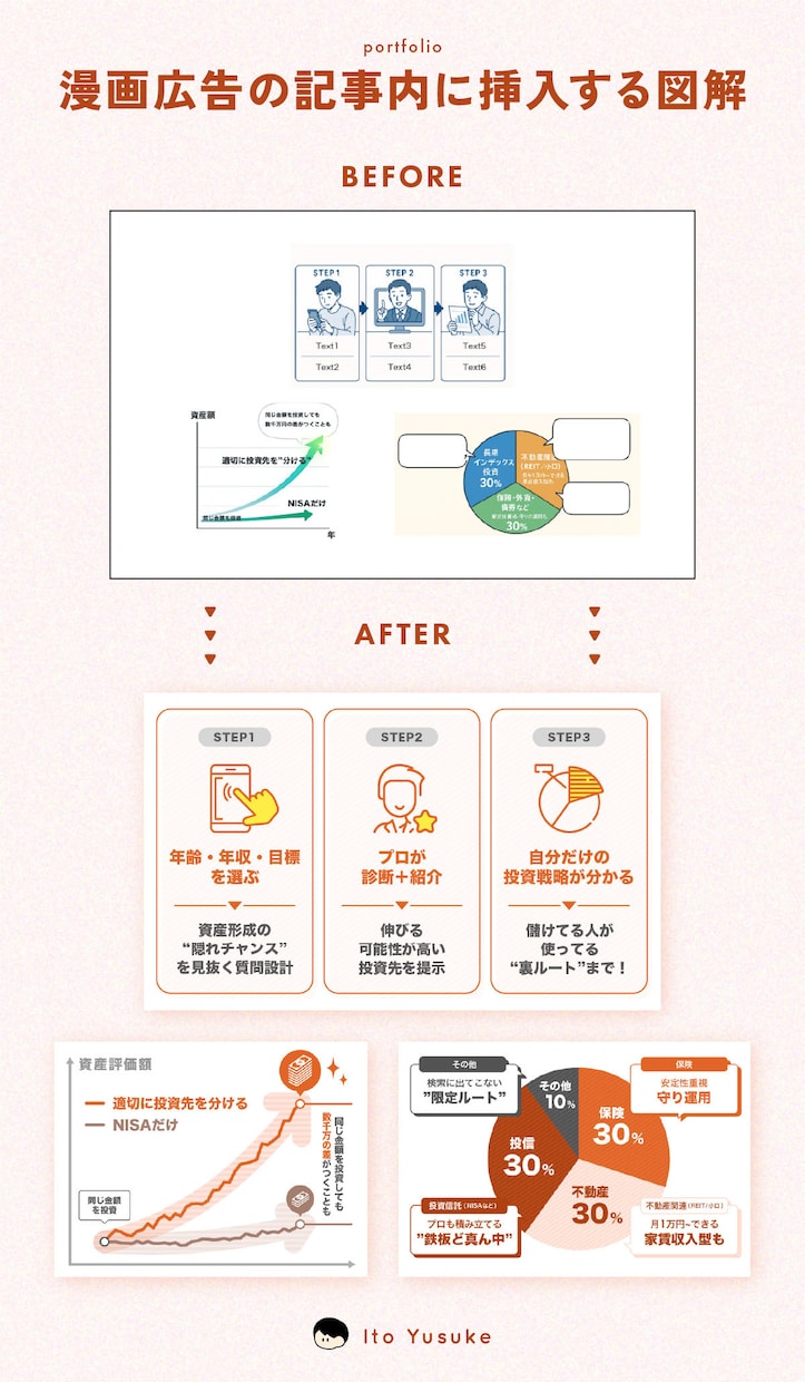 文章から"わかりやすく伝わる図解"を作成します Webページ（LP・HP・記事）に挿入する図解など イメージ9