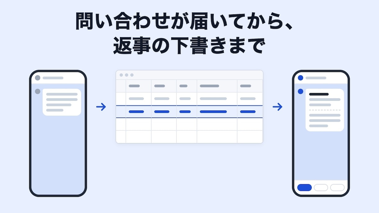 問い合わせ対応をAIで下書きまで自動化します 届いた問い合わせを記録し、返事の下書きを担当者に届けます イメージ1