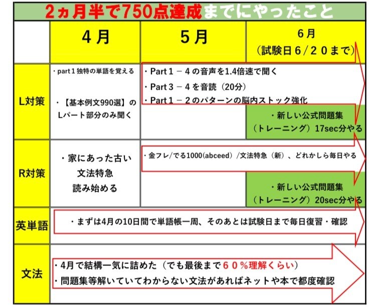 英語力ゼロ→TOEICハイスコア取得方法教えます 2カ月半で500点UP！実体験に基づく、ハイスコア取得勉強法 イメージ1