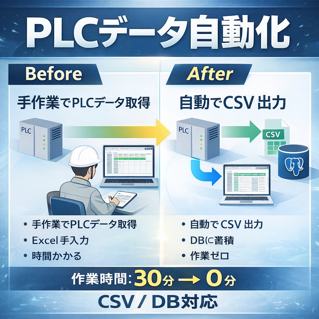 PLCデータ自動収集→CSV/DB化します PLCデータ連携及びデータの抽出 イメージ1