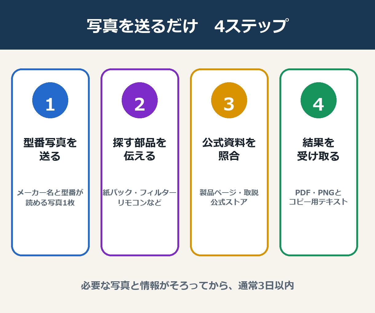 家電の純正消耗品・交換部品の品番を調べます 型番写真だけで、買い間違えない純正品番が分かります イメージ3