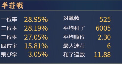 本気で強くなりたい方用　麻雀牌譜検討します 歴代安定段位ランキング　複数の魂天実績 イメージ3