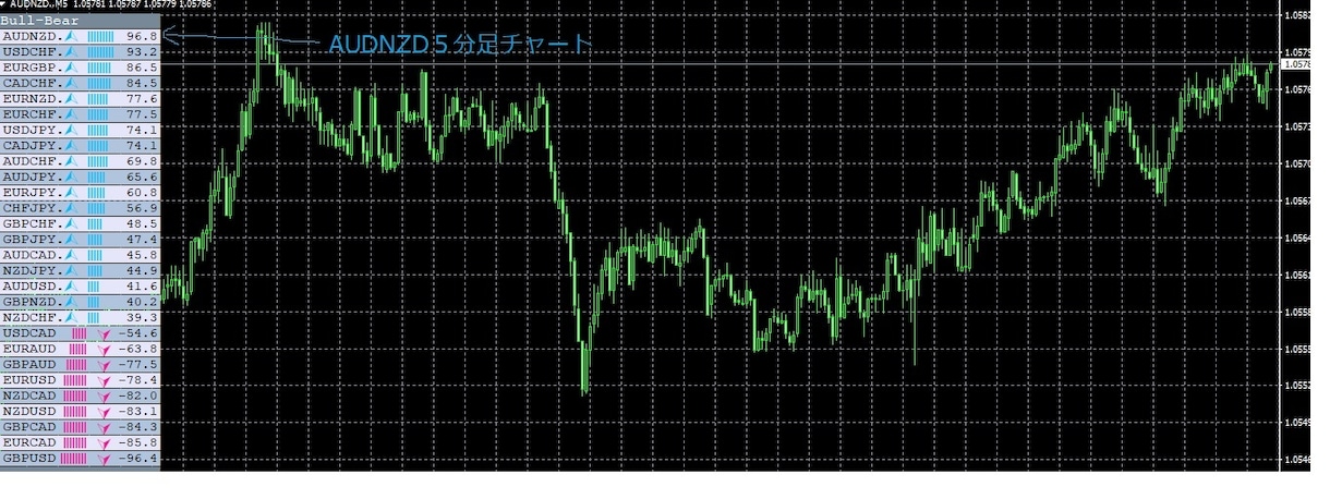 動画あり】通貨ペア毎の相場の強弱インジになります 通貨ペアの環境認識がメーター表示される為、解り易いです。 イメージ1