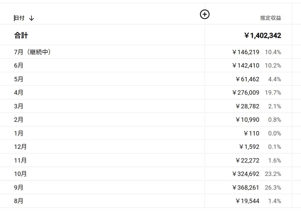 YouTubeで毎月10万円稼ぐ私がコンサルします 現役運営者が運営ノウハウをすべてお伝えします イメージ2