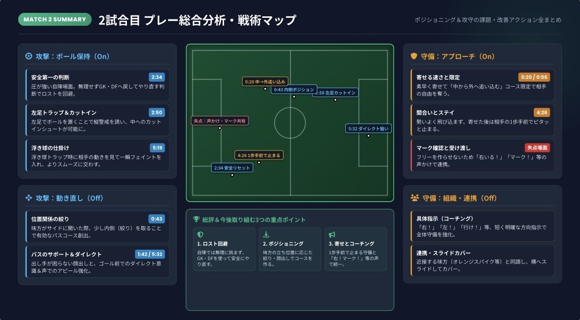 サッカーの試合動画を分析！課題と改善点を伝えます 「試合になると、何をしたらいいか分からない」を動画分析で解決 イメージ6