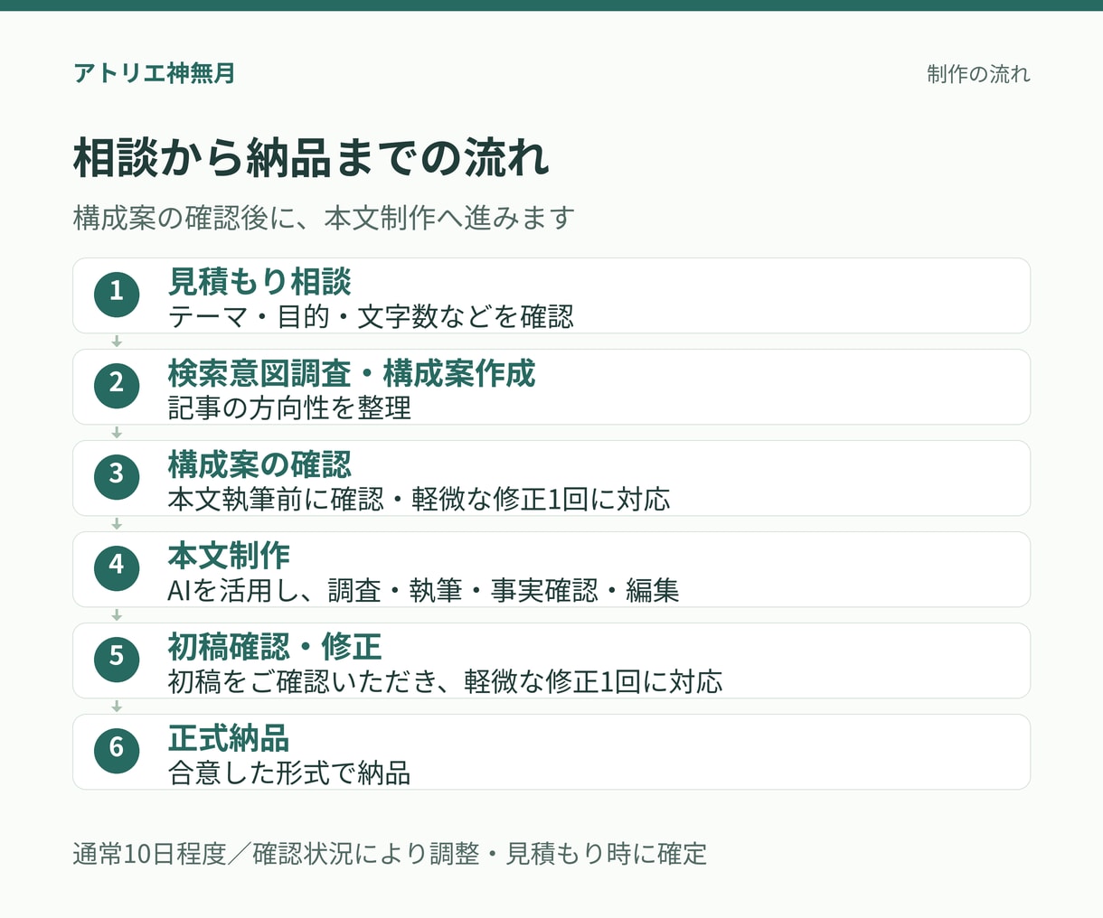 介護福祉士が介護・福祉のSEO記事を執筆します 現場経験約10年｜一次資料を重視した記事制作 イメージ4