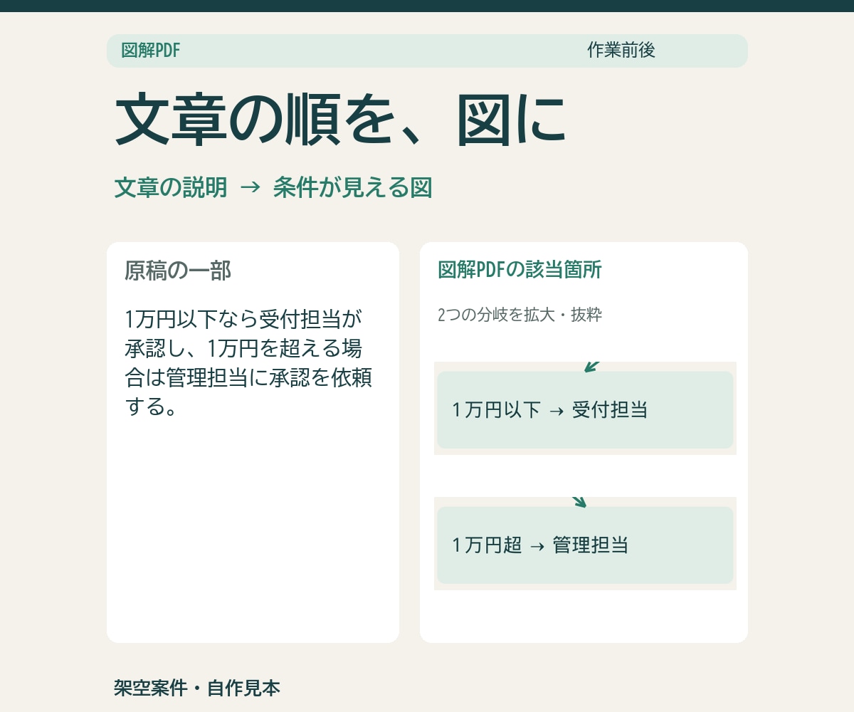 長い原稿を図解と説明用PDFに整えます 原稿3,000字まで。図3点と配布用PDF イメージ3