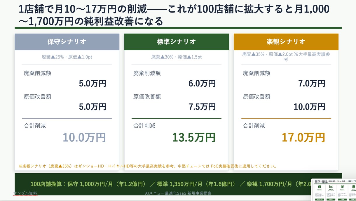 AI活用の事業企画資料を作成します 外食×AI活用で事業改善を支援します イメージ4